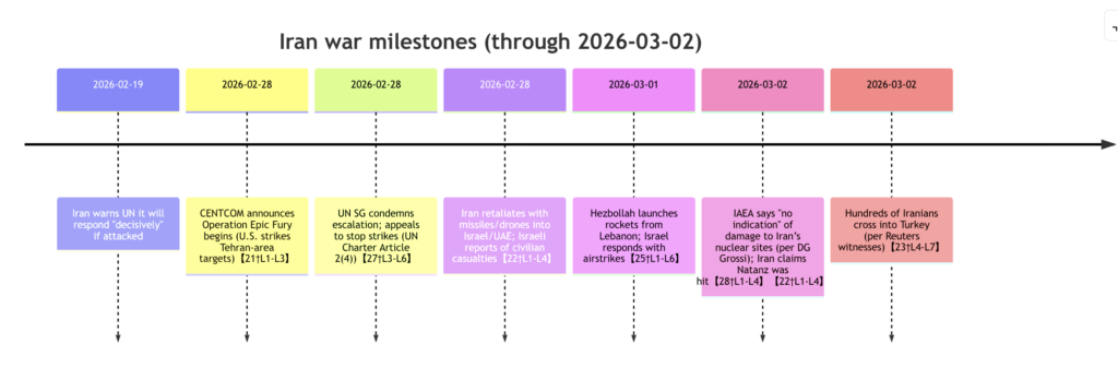 Iran war timeline through March 2nd
